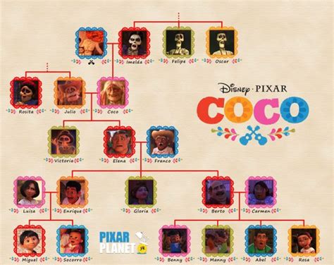 coco character introduction.